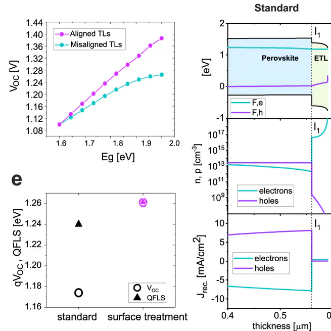 Open-Circuit and Short-Circuit Loss Management in Wide-Gap Perovskite p-i-n Solar Cells